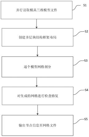 一种用于铸造过程建模和仿真应用的自动网格剖分方法与流程