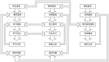 一种线上课程教学的教育系统的制作方法