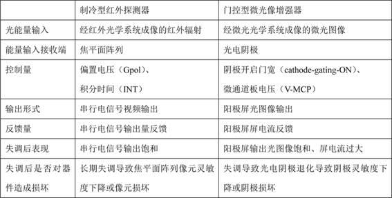 具有图像快速控制功能的夜视光电设备的制作方法