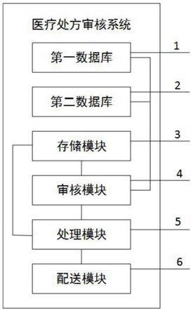 一种医疗处方审核系统及方法与流程