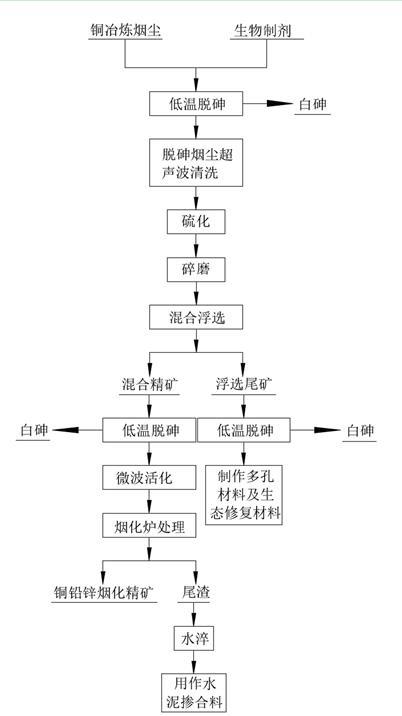 一种铜冶炼烟尘资源化利用的方法与流程