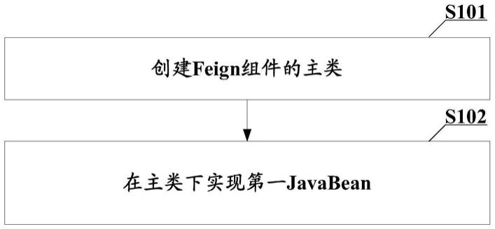 Feign组件的实现方法、微服务调用方法及装置与流程