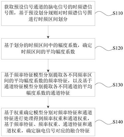 一种脑电信号的处理方法、装置、电子设备及存储介质与流程