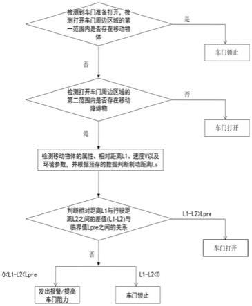 车门防撞的控制方法、装置及计算机存储介质与流程