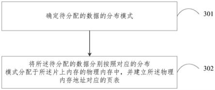 一种内存分配的方法及装置、内存寻址的方法及装置与流程