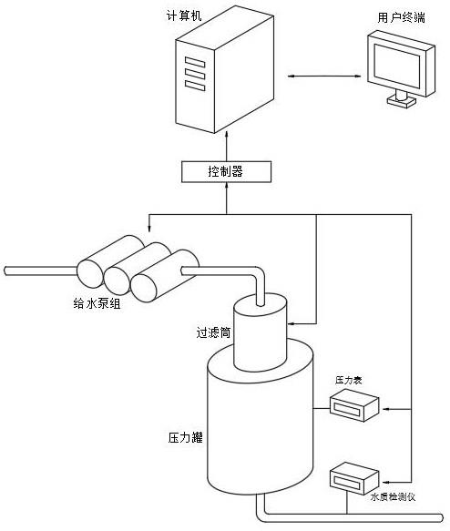 压力罐自动进料过滤系统的制作方法