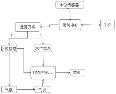 防泡水系统、车辆以及车辆防泡水方法与流程