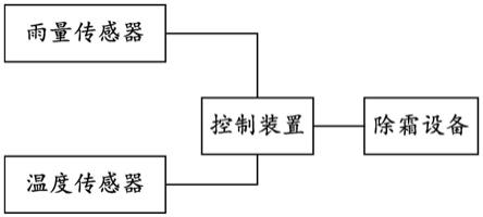 一种汽车前风窗的自动除霜系统和方法与流程