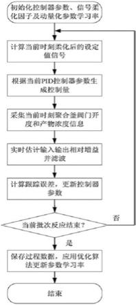 一种无模型自适应PID控制策略的聚合釜产物浓度控制方法与流程