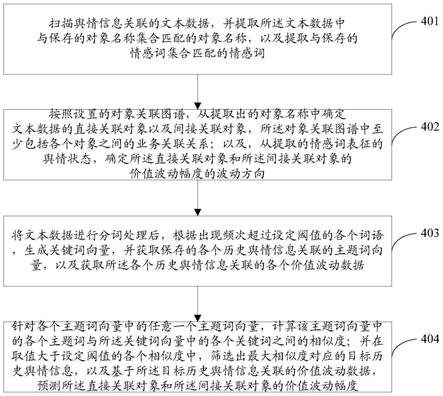 一种舆情信息的处理方法及装置与流程