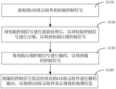 一种LED显示组件的显示控制方法及相关装置与流程