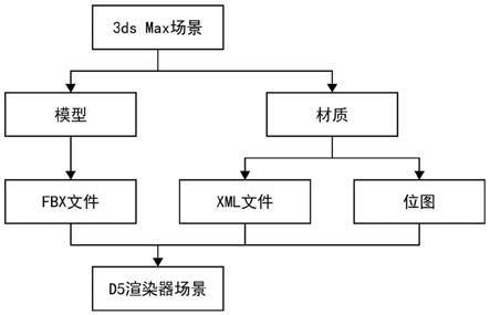 一种Autodesk3dsMax到D5渲染器的场景数据转换方法与流程