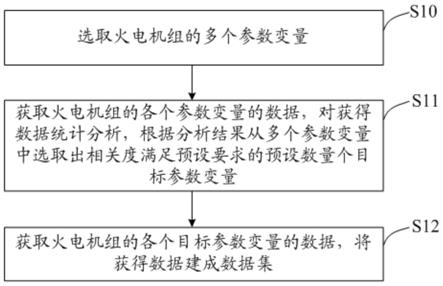 一种火电机组数据获取方法、系统及数据处理方法与流程