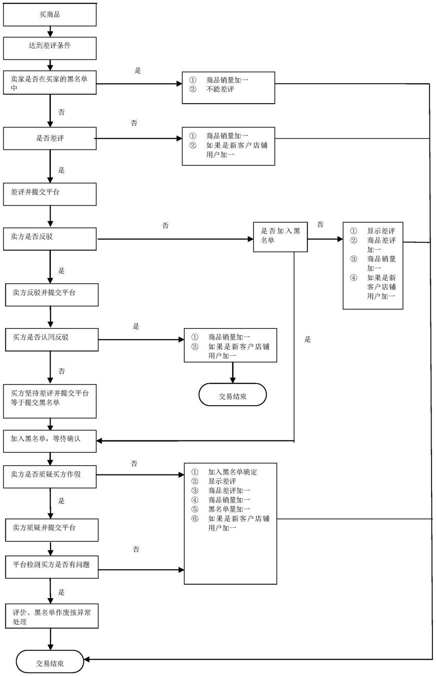 一种基于差评、黑名单的电子商务评价方法与流程