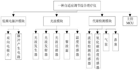 一种自适应调节综合理疗仪的制作方法