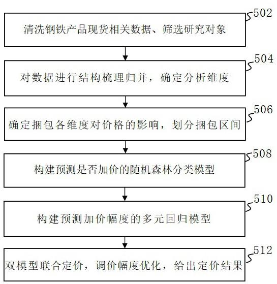 一种基于机器学习的钢材产品现货定价系统和方法与流程