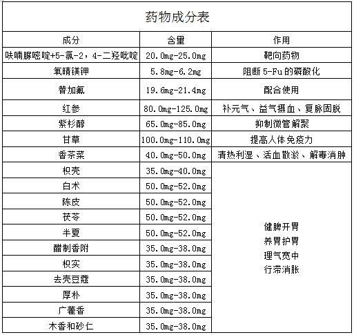 一种中西医结合治疗胃癌的药物的制作方法