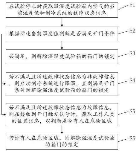 温湿度试验箱安全控制方法、装置、电子设备和存储介质与流程