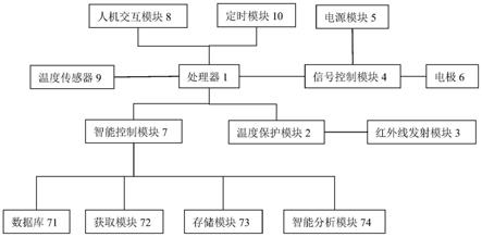 一种带有自保护功能的能量理疗仪的制作方法