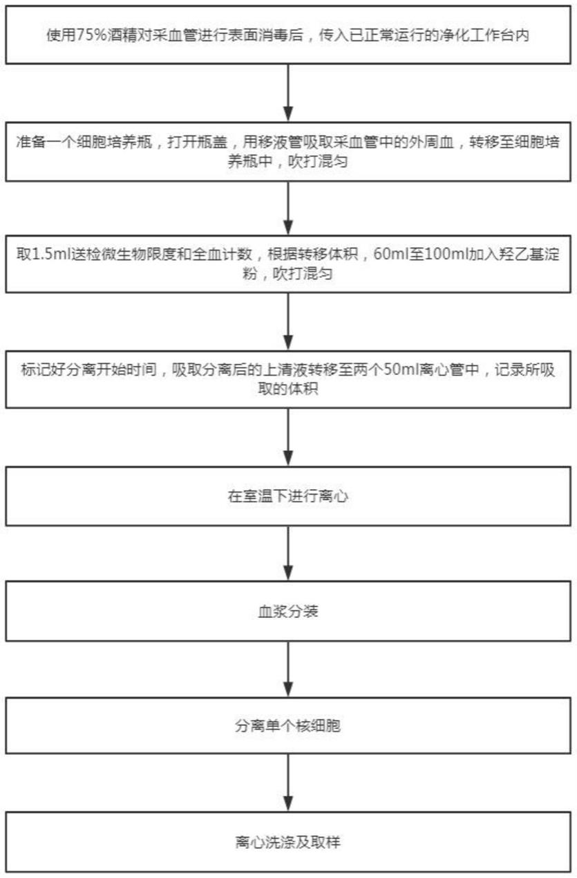 一种外周血单个核细胞的分离方法与流程