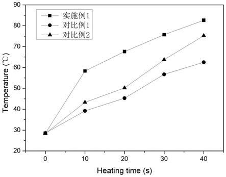 一种高导热天然橡胶复合材料的制备方法与流程