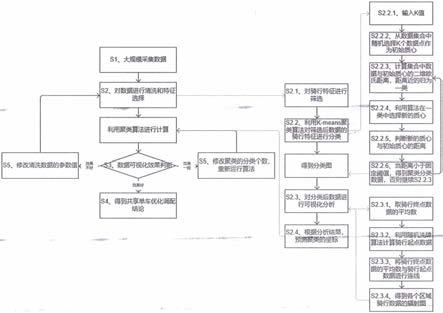 一种基于聚类算法的共享单车优化调配方法、控制装置、电子设备及其存储介质与流程