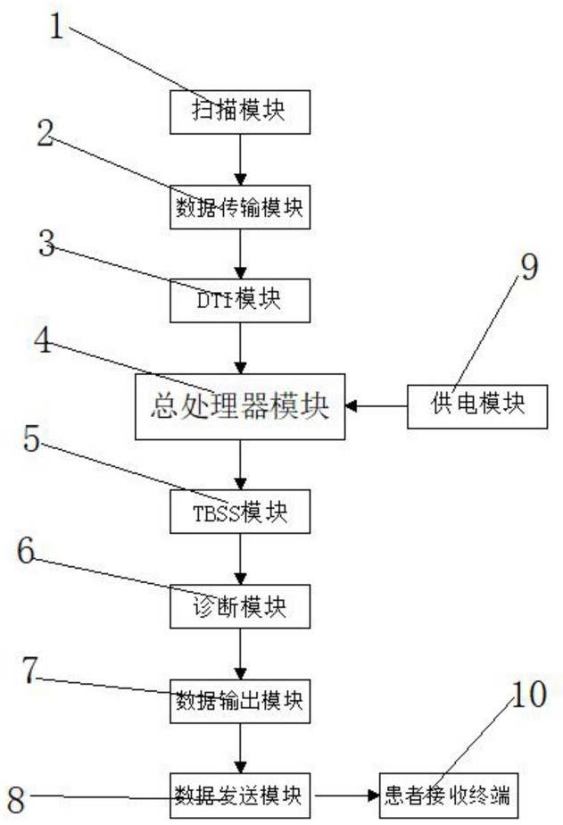 一种基于DTI及TBSS技术的2型糖尿病脑衰老诊断系统的制作方法