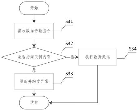 安全DMA控制器及数据搬运方法与流程