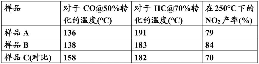 含锰的柴油氧化催化剂的制作方法