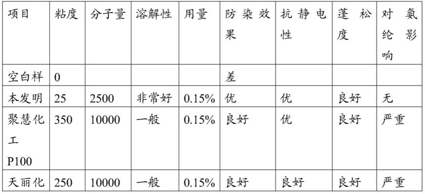 一种环保多功能防染剂及其制备方法与流程