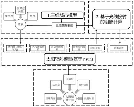 一种基于光线投射的三维城市太阳辐射计算方法与流程