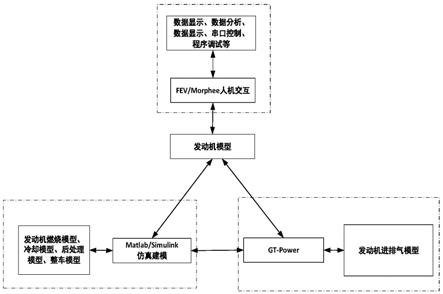 一种发动机实时虚拟标定系统及其仿真建模方法与流程