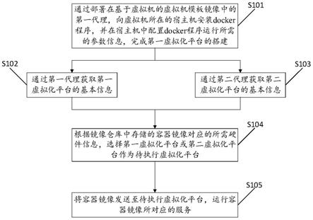 一种PAAS平台服务管理方法及相关装置与流程