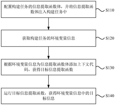 信息的处理方法、装置、设备及存储介质与流程