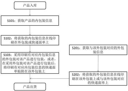 一种包装信息的转移和印刷方法与流程