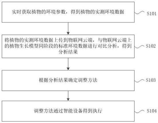 一种植物生长管理测控方法、装置及存储介质与流程