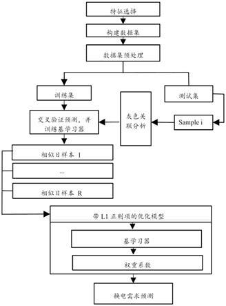 基于灰色关联的电动汽车换电需求的集成学习预测方法及系统与流程