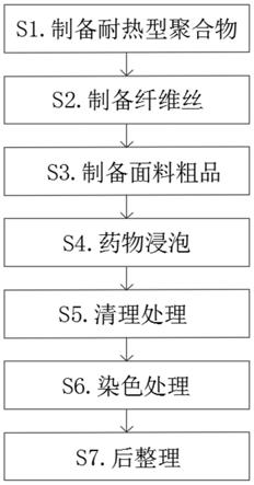 一种面料制备工艺的制作方法