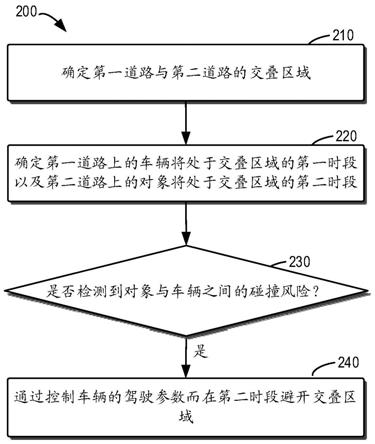 车辆控制方法、装置、电子设备和计算机可读存储介质与流程