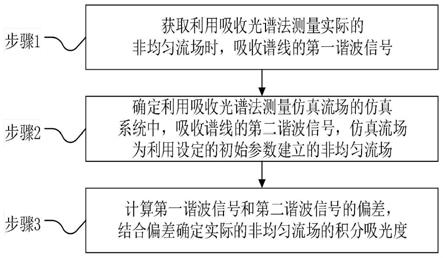 一种非均匀流场积分吸光度的计算方法和系统与流程