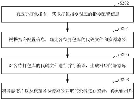 静态库打包方法、装置、计算机设备和存储介质与流程