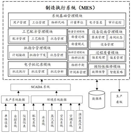 一种使用制造执行系统生产特殊医学用途配方食品的方法与流程