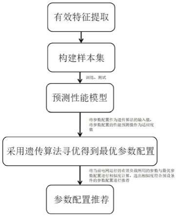 一种云存储系统的参数配置优化方法及优化系统与流程