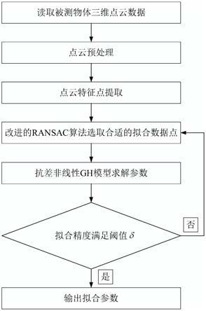 基于抗差非线性高斯-赫尔默特模型的点云拟合方法与流程