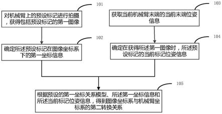 一种手眼标定的方法及装置与流程