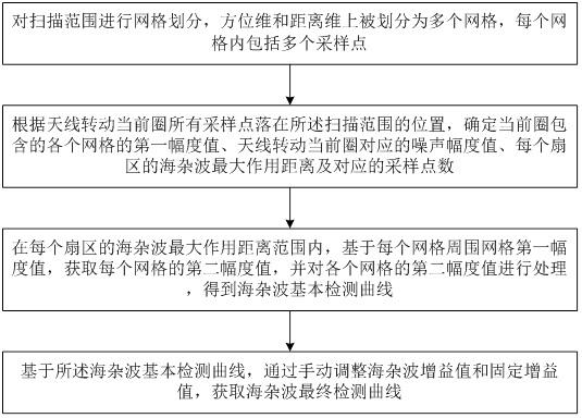 一种手动抑制导航雷达海杂波的方法及系统与流程