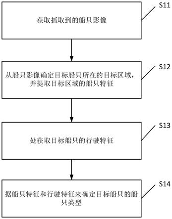 一种船只分类方法、装置、电子设备及存储介质与流程