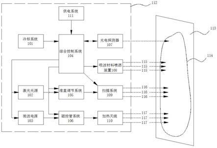 一种激光-微波复合除冰系统的制作方法