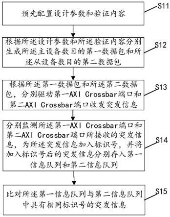 一种AXICrossbar设计电路验证方法和系统与流程