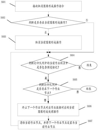 作业取消打印方法、图像形成装置以及系统、计算机存储介质与流程